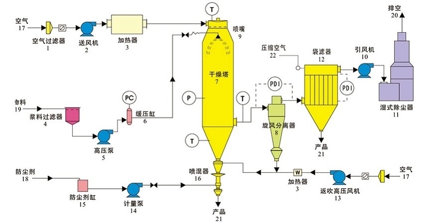 壓力噴霧干燥機