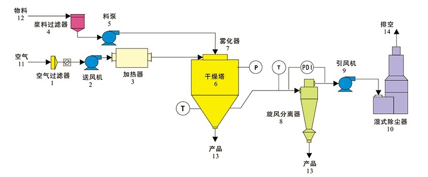 離心噴霧干燥機(jī)工作原理