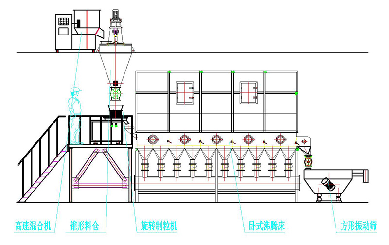 水分散粒劑干燥機 工藝流程圖