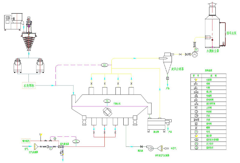 WDG制粒干燥機 工藝流程圖